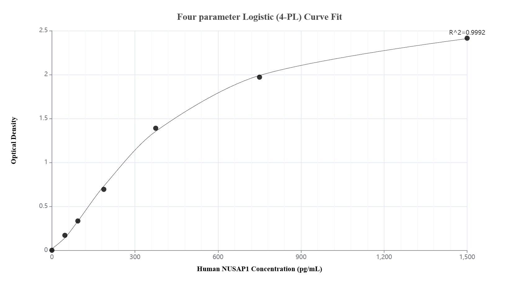 Sandwich ELISA standard curve of MP02838-2, Human NUSAP1 Recombinant Matched Antibody Pair - PBS only. 87034-5-PBS was coated to a plate as the capture antibody and incubated with serial dilutions of standard Ag2654. 87034-4-PBS was HRP conjugated as the detection antibody. Range: 46.9-1500 pg/mL.