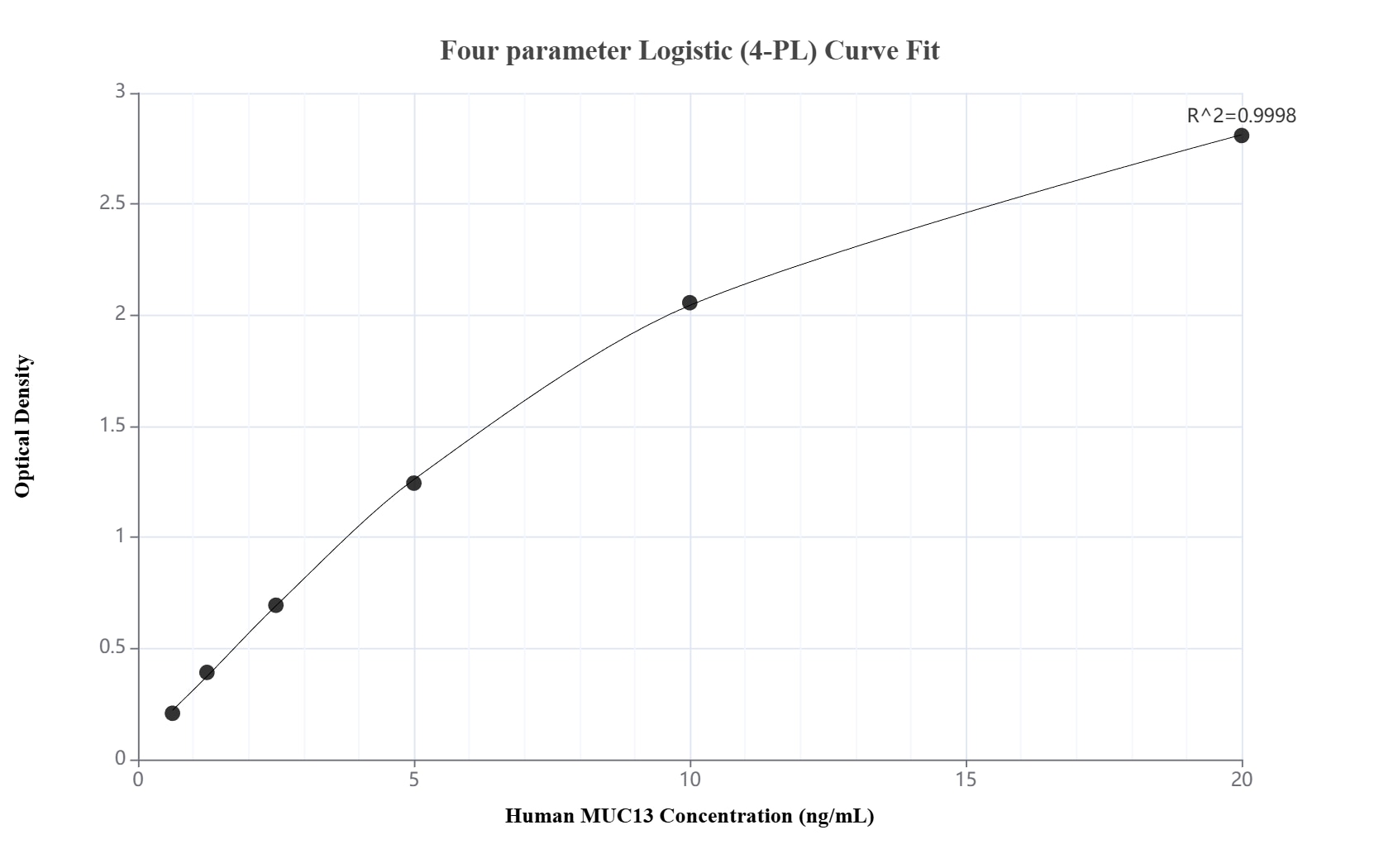 Sandwich ELISA standard curve of MP02867-2, Human MUC13 Recombinant Matched Antibody Pair - PBS only. 87107-3-PBS was coated to a plate as the capture antibody and incubated with serial dilutions of standard Eg6586. 87107-1-PBS was HRP conjugated as the detection antibody. Range: 0.625-20 ng/mL. Sandwich ELISA standard curve of MP02867-2