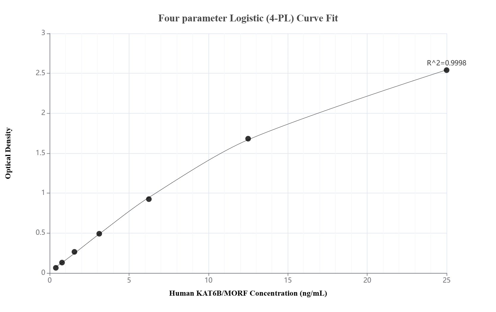 Sandwich ELISA standard curve of MP02869-1, Human KAT6B/MORF Recombinant Matched Antibody Pair - PBS only. 86962-8-PBS was coated to a plate as the capture antibody and incubated with serial dilutions of standard Ag29842. 86962-7-PBS was HRP conjugated as the detection antibody. Range: 0.391-25 ng/mL.