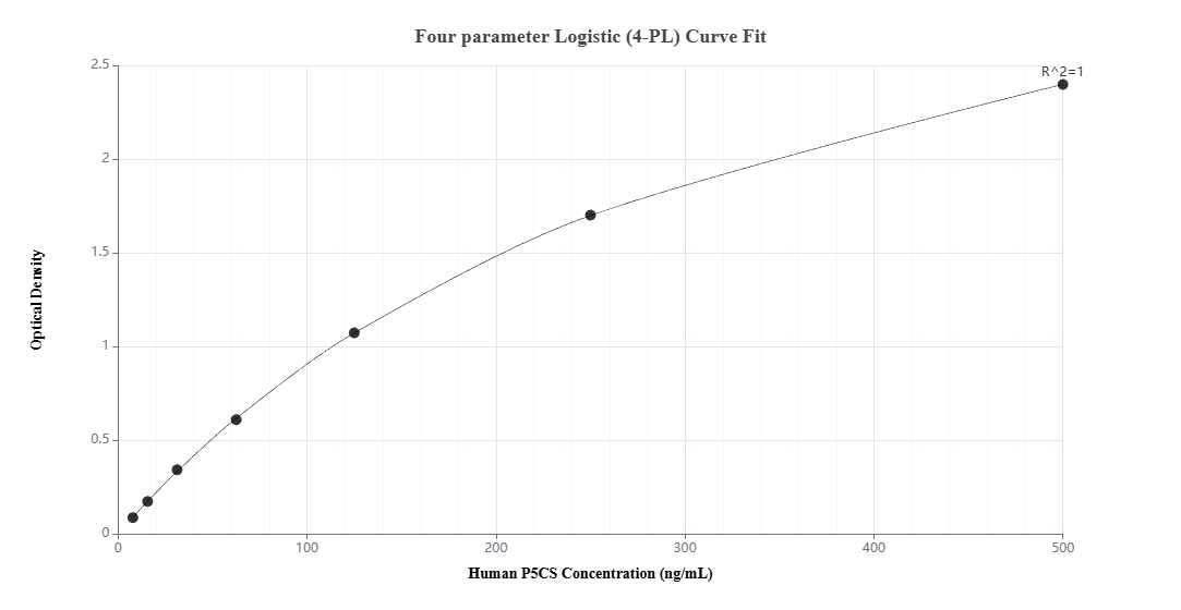Sandwich ELISA standard curve of MP02872-1, Human GNAS Recombinant Matched Antibody Pair - PBS only. 87037-2-PBS was coated to a plate as the capture antibody and incubated with serial dilutions of standard Ag12100. 87037-1-PBS was HRP conjugated as the detection antibody. Range: 7.81-500 ng/mL Sandwich ELISA standard curve of MP02872-1