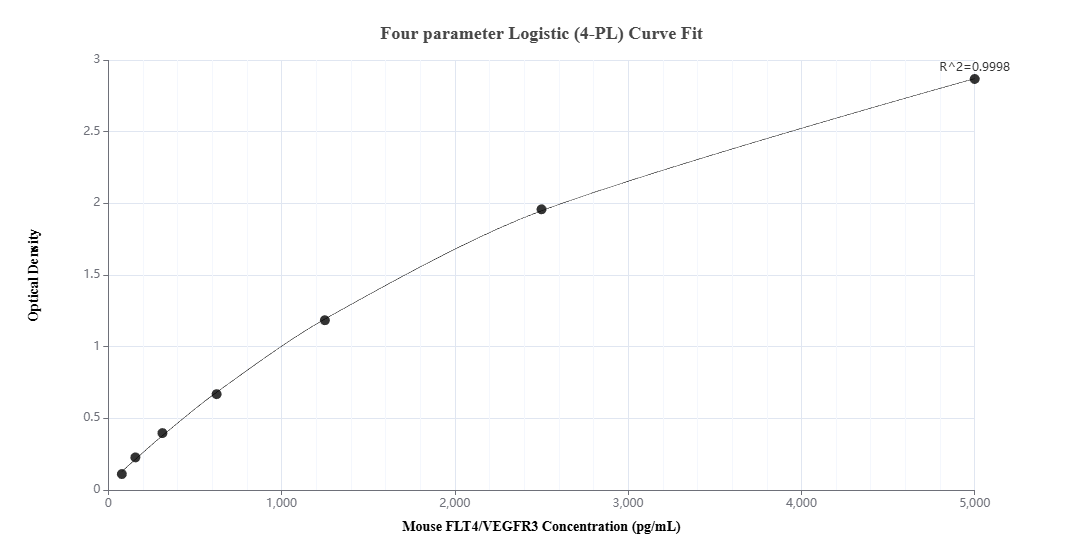 Sandwich ELISA standard curve of MP02875-2, Mouse FLT4/VEGFR3 Recombinant Matched Antibody Pair - PBS only. 87120-4-PBS was coated to a plate as the capture antibody and incubated with serial dilutions of standard Eg6355. 87120-1-PBS was HRP conjugated as the detection antibody. Range: 78.1-5000 pg/mL Sandwich ELISA standard curve of MP02875-2