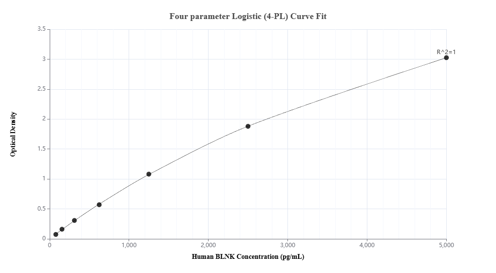 Sandwich ELISA standard curve of MP02893-2, Human BLNK Recombinant Matched Antibody Pair - PBS only. 87170-5-PBS was coated to a plate as the capture antibody and incubated with serial dilutions of standard Eg6610. 87170-4-PBS was HRP conjugated as the detection antibody. Range: 78.1-5000 pg/mL