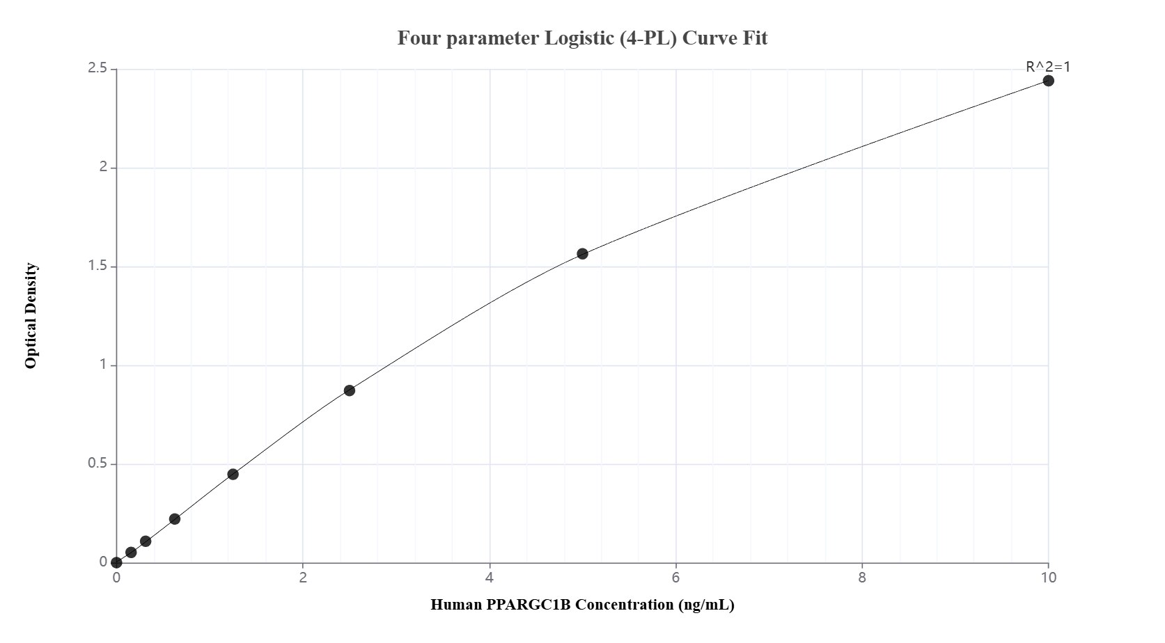 Sandwich ELISA standard curve of MP02897-1