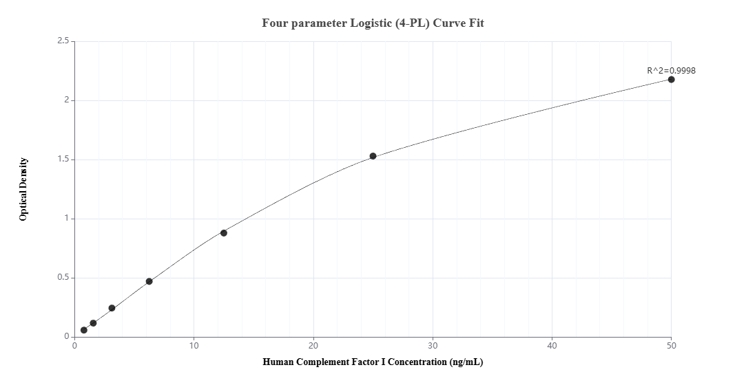 Sandwich ELISA standard curve of MP02904-1