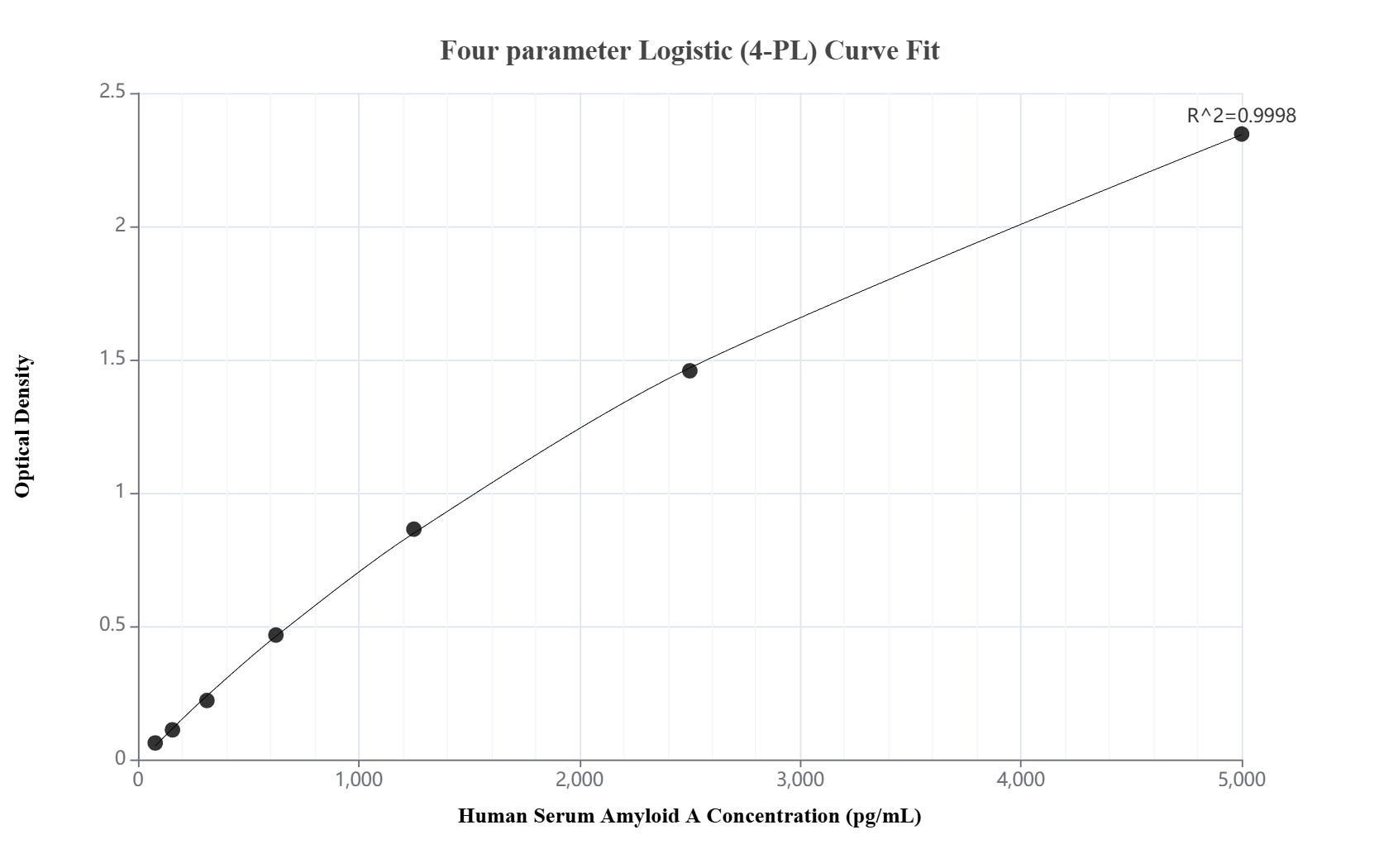 Sandwich ELISA standard curve of MP02910-2, Human Serum Amyloid A Recombinant Matched Antibody Pair - PBS only. 87184-2-PBS was coated to a plate as the capture antibody and incubated with serial dilutions of standard Eg4687. 87185-2-PBS was HRP conjugated as the detection antibody. Range: 78.1-5000 pg/mL.