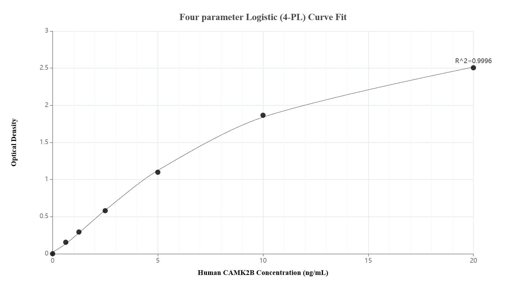 Sandwich ELISA standard curve of MP02919-1