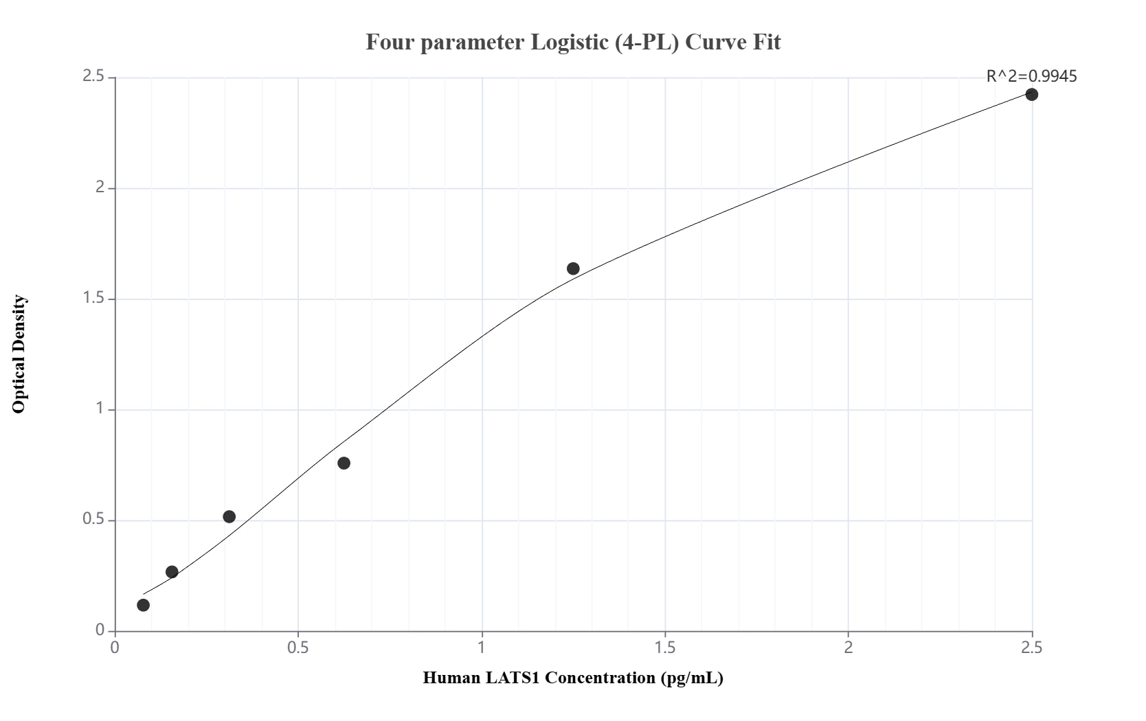 Sandwich ELISA standard curve of MP02921-1 Sandwich ELISA standard curve of MP02921-1