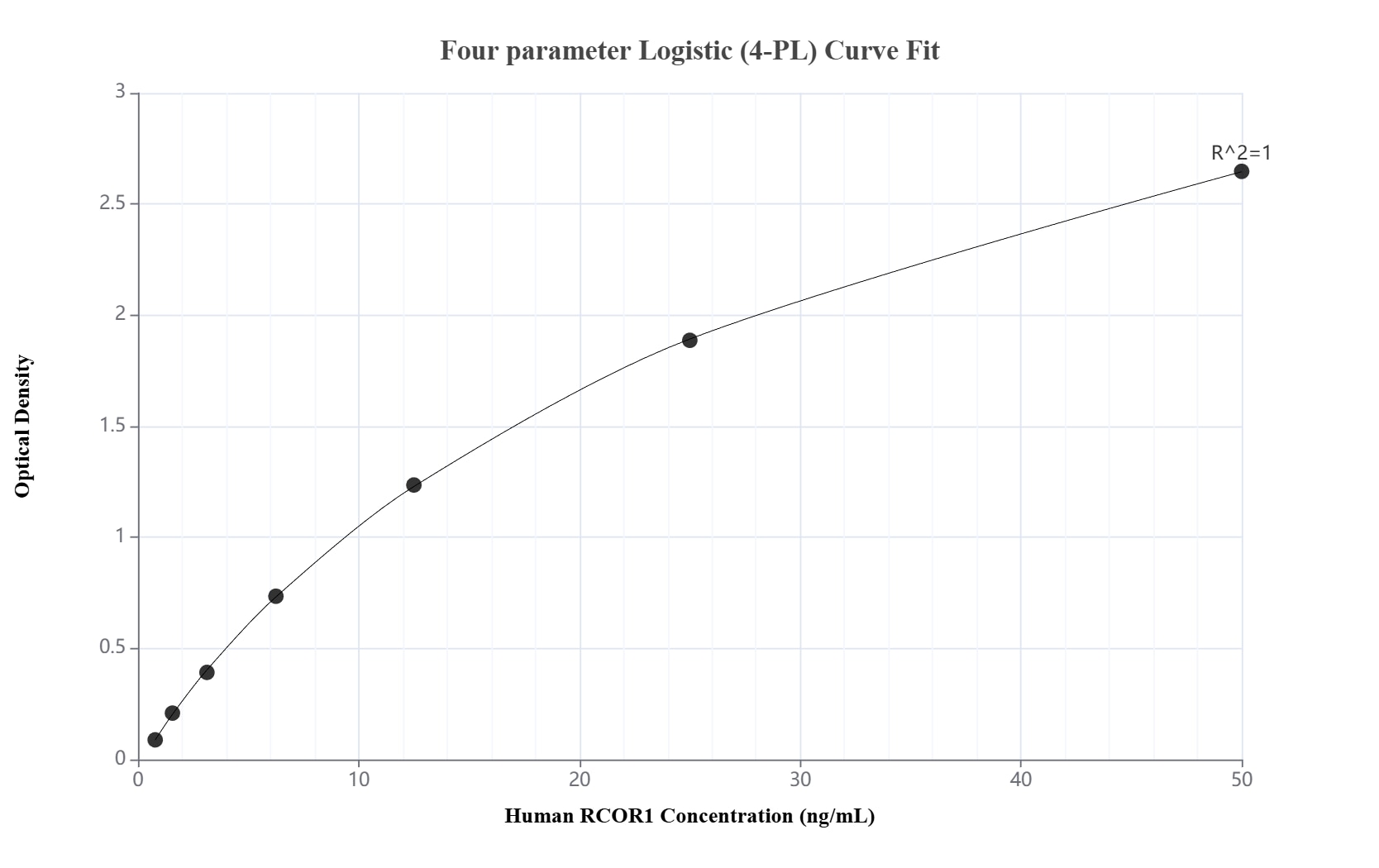Sandwich ELISA standard curve of MP02924-1, Human RCOR1 Recombinant Matched Antibody Pair - PBS only. 86954-3-PBS was coated to a plate as the capture antibody and incubated with serial dilutions of standard Ag26770. 86954-2-PBS was HRP conjugated as the detection antibody. Range: 0.781-50 ng/mL. Sandwich ELISA standard curve of MP02924-1