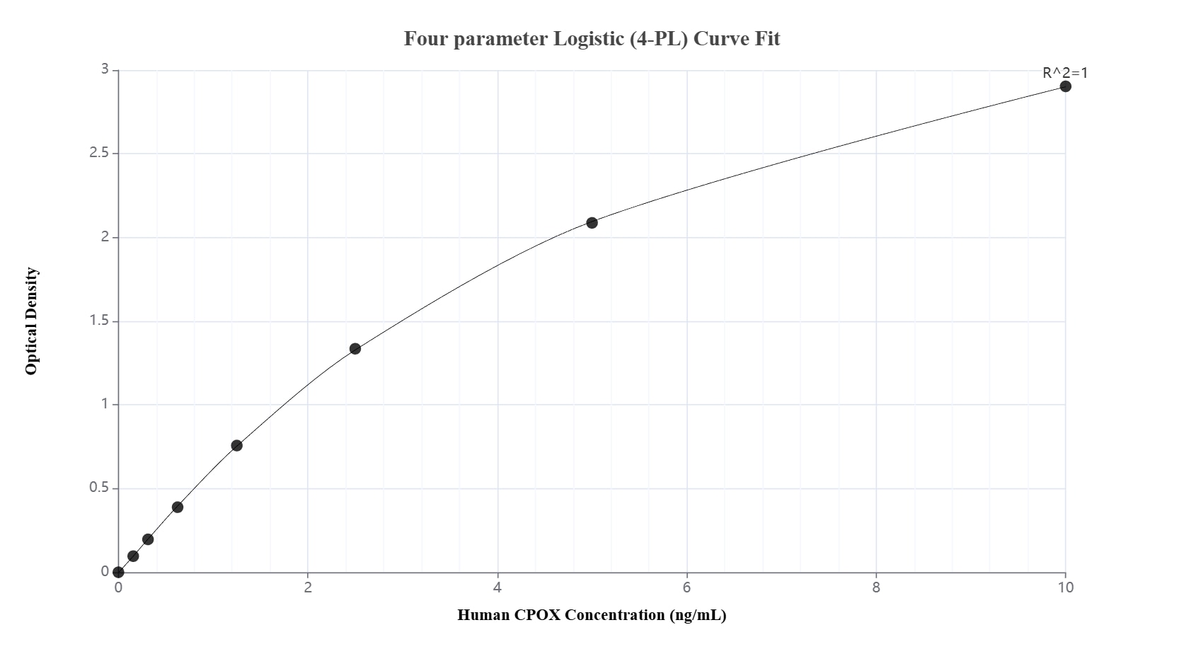 Sandwich ELISA standard curve of MP02933-2, Human CPOX Recombinant Matched Antibody Pair - PBS only. 87270-6-PBS was coated to a plate as the capture antibody and incubated with serial dilutions of standard Ag2858. 87270-5-PBS was HRP conjugated as the detection antibody. Range: 0.156-10 ng/mL. Sandwich ELISA standard curve of MP02933-2, Human CPOX Recombinant Matched Antibody Pair - PBS only. 87270-6-PBS was coated to a plate as the capture antibody and incubated with serial dilutions of standard Ag2858. 87270-5-PBS was HRP conjugated as the detection antibody. Range: 0.156-10 ng/mL.