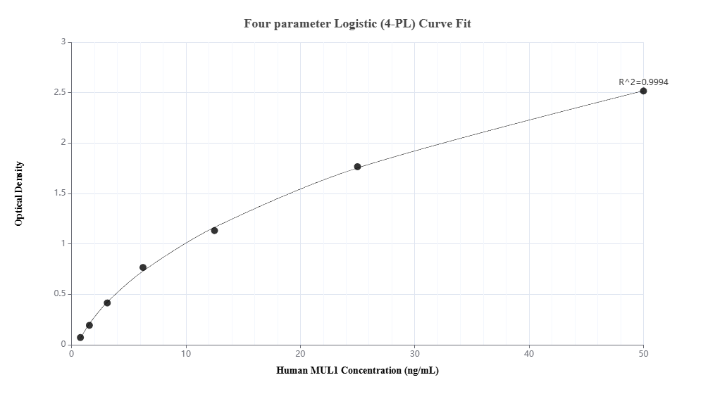 Sandwich ELISA standard curve of MP02942-1
