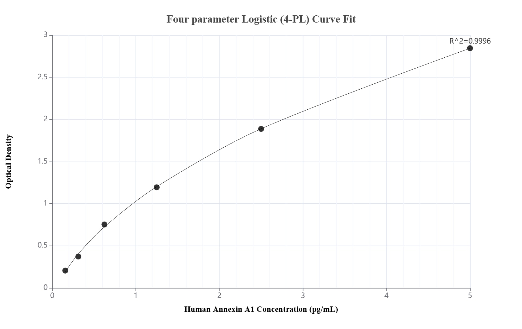 Sandwich ELISA standard curve of MP02960-2