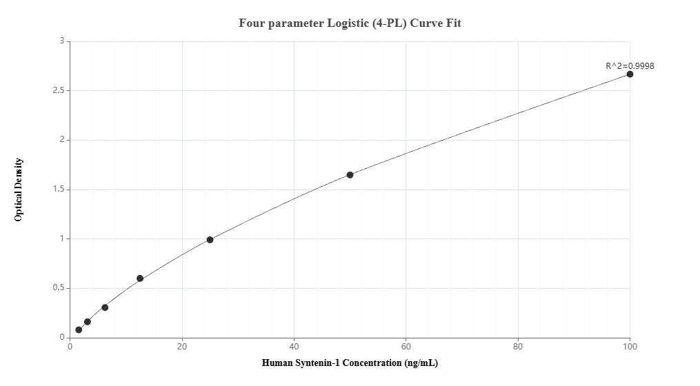 Sandwich ELISA standard curve of MP02969-1, Human Syntenin-1 Recombinant Matched Antibody Pair - PBS only. 86968-2-PBS was coated to a plate as the capture antibody and incubated with serial dilutions of standard Ag18078. 86968-1-PBS was HRP conjugated as the detection antibody. Range: 1.56-100 ng/mL