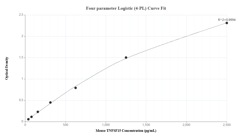 Sandwich ELISA standard curve of MP02970-1, Mouse TNFSF15 Recombinant Matched Antibody Pair - PBS only. 87367-2-PBS was coated to a plate as the capture antibody and incubated with serial dilutions of standard Eg5273. 87367-1-PBS was HRP conjugated as the detection antibody. Range: 39.1-2500 pg/mL Sandwich ELISA standard curve of MP02970-1