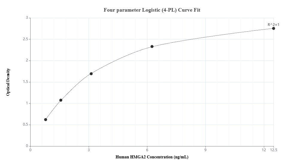 Sandwich ELISA standard curve of MP02971-1, Human HMGA2 Recombinant Matched Antibody Pair - PBS only. 87021-4-PBS was coated to a plate as the capture antibody and incubated with serial dilutions of standard Ag14588. 87021-3-PBS was HRP conjugated as the detection antibody. Range: 0.781-12.5 ng/mL