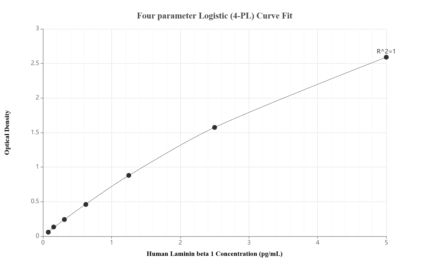 Sandwich ELISA standard curve of MP02972-1, Human Laminin beta 1 Recombinant Matched Antibody Pair - PBS only. 86881-1-PBS was coated to a plate as the capture antibody and incubated with serial dilutions of standard Ag19182. 86881-2-PBS was HRP conjugated as the detection antibody. Range: 78.1-5000 pg/mL. Sandwich ELISA standard curve of MP02972-1, Human Laminin beta 1 Recombinant Matched Antibody Pair - PBS only. 86881-1-PBS was coated to a plate as the capture antibody and incubated with serial dilutions of standard Ag19182. 86881-2-PBS was HRP conjugated as the detection antibody. Range: 78.1-5000 pg/mL.