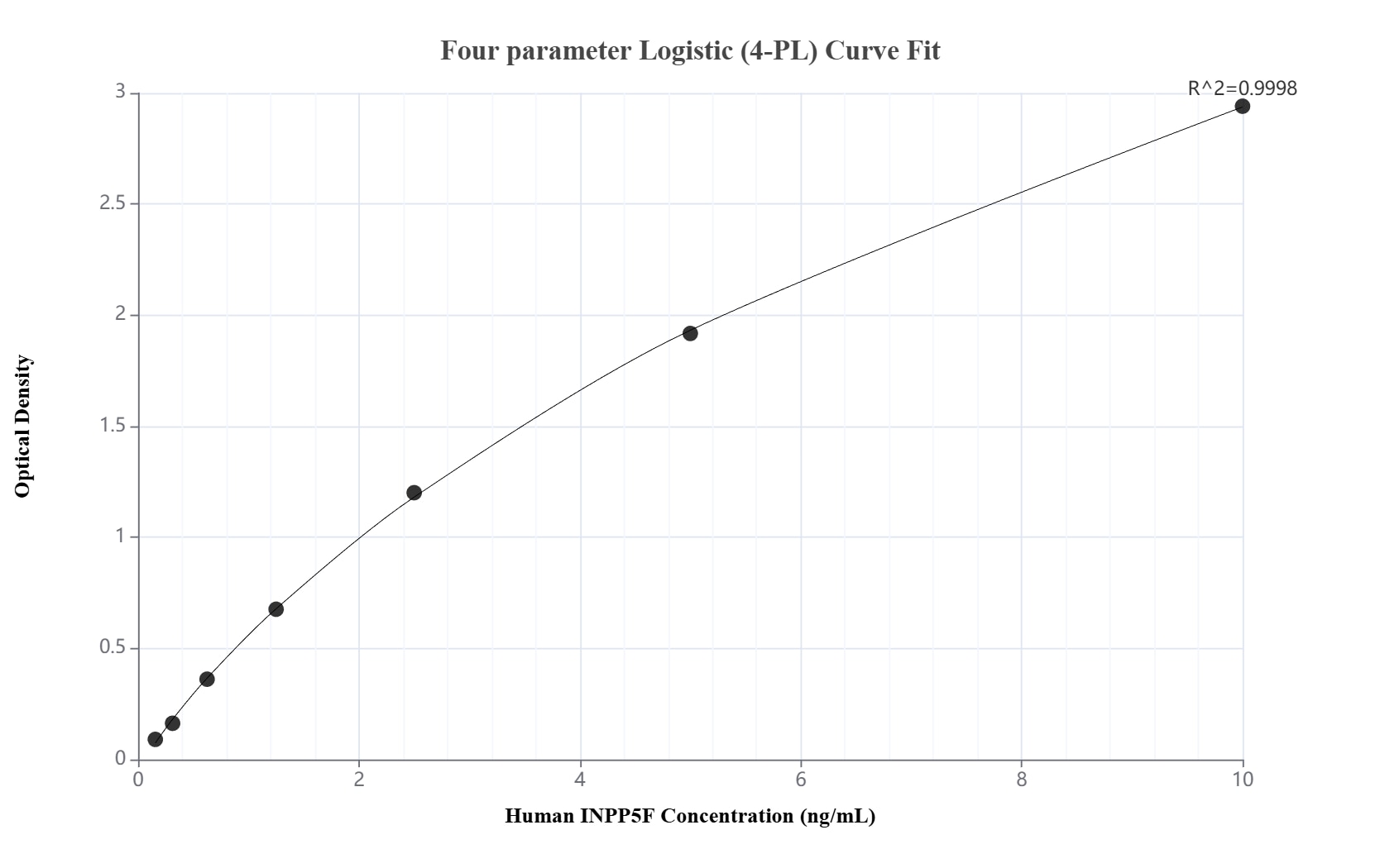 Sandwich ELISA standard curve of MP02978-2