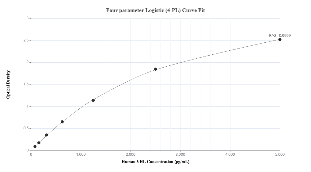 Sandwich ELISA standard curve of MP02982-2, Human VHL Recombinant Matched Antibody Pair - PBS only. 87374-6-PBS was coated to a plate as the capture antibody and incubated with serial dilutions of standard Eg6405. 87374-5-PBS was HRP conjugated as the detection antibody. Range: 78.1-5000 pg/mL Sandwich ELISA standard curve of MP02982-2, Human VHL Recombinant Matched Antibody Pair - PBS only. 87374-6-PBS was coated to a plate as the capture antibody and incubated with serial dilutions of standard Eg6405. 87374-5-PBS was HRP conjugated as the detection antibody. Range: 78.1-5000 pg/mL