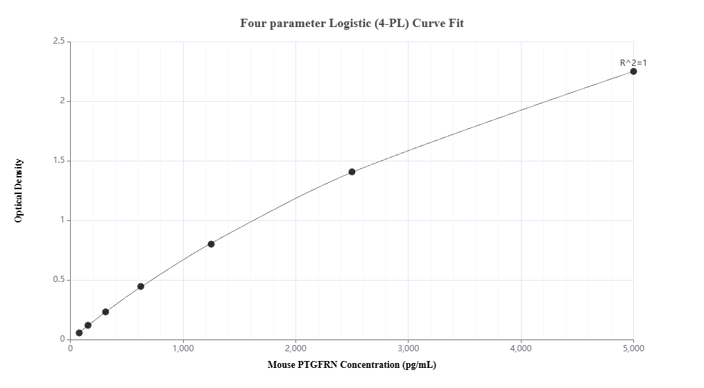 Sandwich ELISA standard curve of MP02983-2, Mouse PTGFRN Recombinant Matched Antibody Pair - PBS only. 87433-4-PBS was coated to a plate as the capture antibody and incubated with serial dilutions of standard Eg6319. 87433-3-PBS was HRP conjugated as the detection antibody. Range: 78.1-5000 pg/mL Sandwich ELISA standard curve of MP02983-2