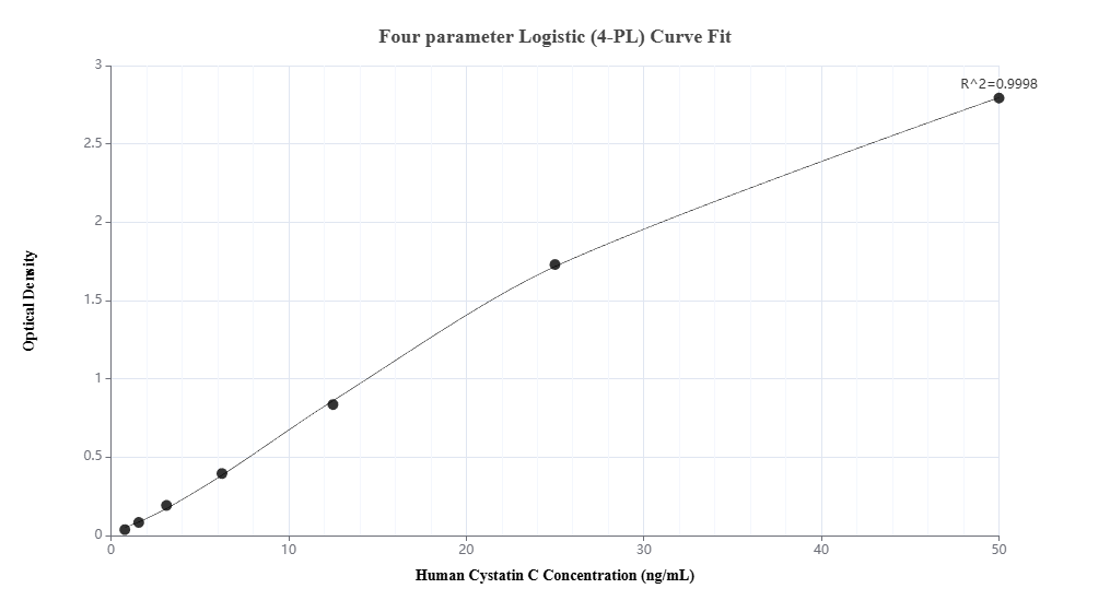 Sandwich ELISA standard curve of MP02984-2, Human Cystatin C Recombinant Matched Antibody Pair - PBS only. 82441-3-PBS was coated to a plate as the capture antibody and incubated with serial dilutions of standard HZ-1211. 82441-4-PBS was HRP conjugated as the detection antibody. Range: 0.781-50 ng/mL