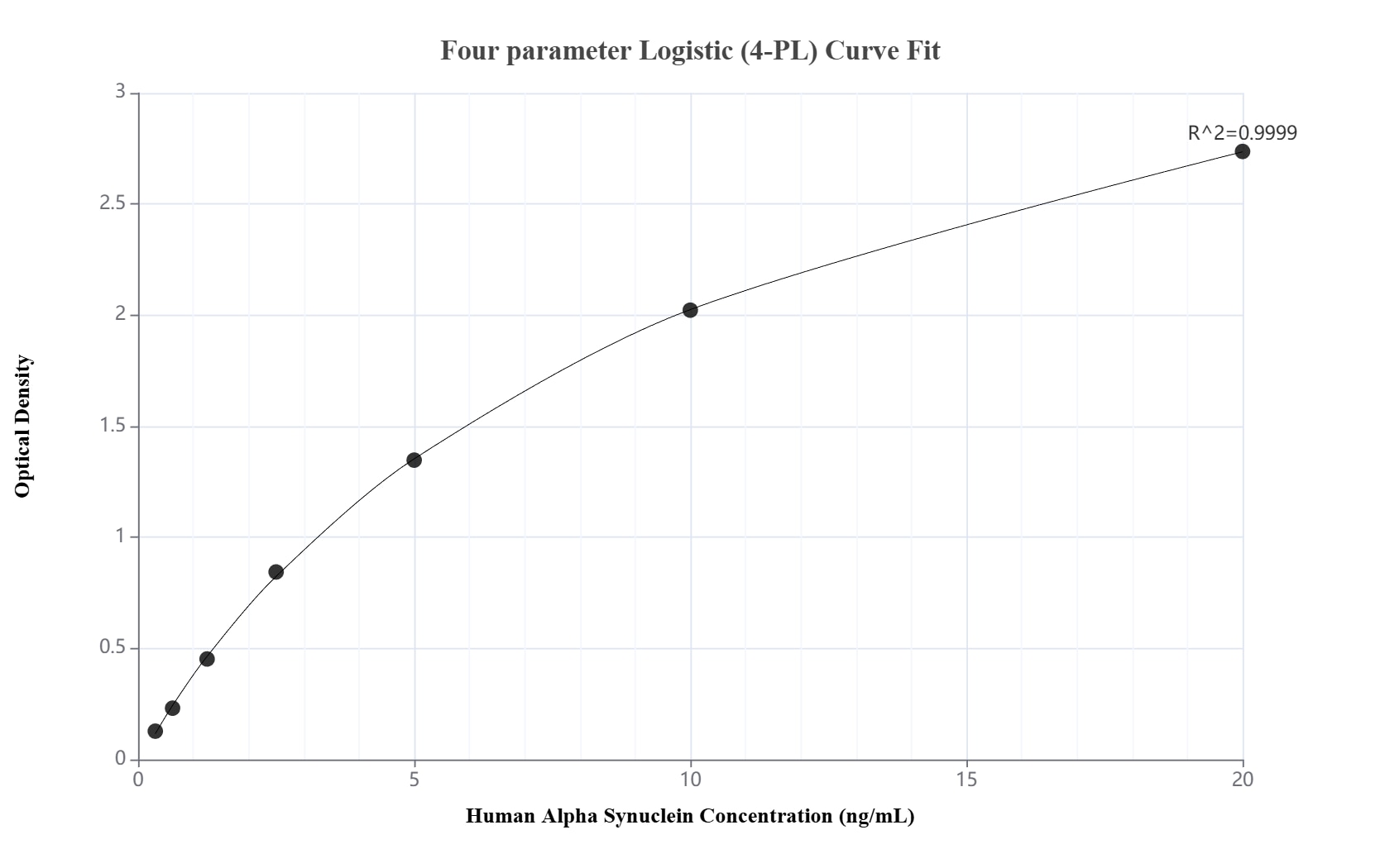 Sandwich ELISA standard curve of MP02993-1, Human Alpha Synuclein Recombinant Matched Antibody Pair - PBS only. 87489-2-PBS was coated to a plate as the capture antibody and incubated with serial dilutions of standard Eg5390. 87489-1-PBS was HRP conjugated as the detection antibody. Range: 0.313-20 ng/mL.