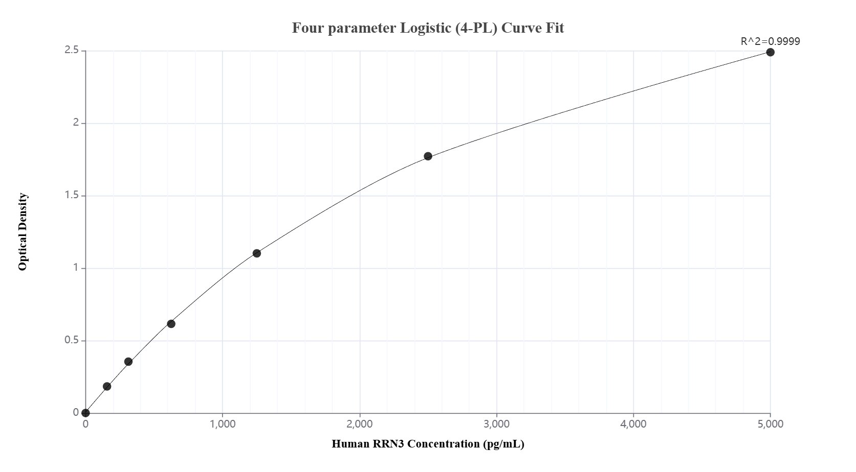 Sandwich ELISA standard curve of MP02997-1, Human RRN3 Recombinant Matched Antibody Pair - PBS only. 87046-2-PBS was coated to a plate as the capture antibody and incubated with serial dilutions of standard Ag23207. 87046-1-PBS was HRP conjugated as the detection antibody. Range: 156-5000 pg/mL. Sandwich ELISA standard curve of MP02997-1