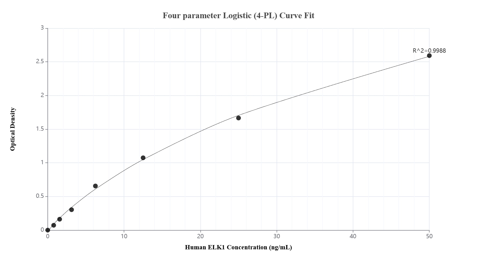Sandwich ELISA standard curve of MP02998-1