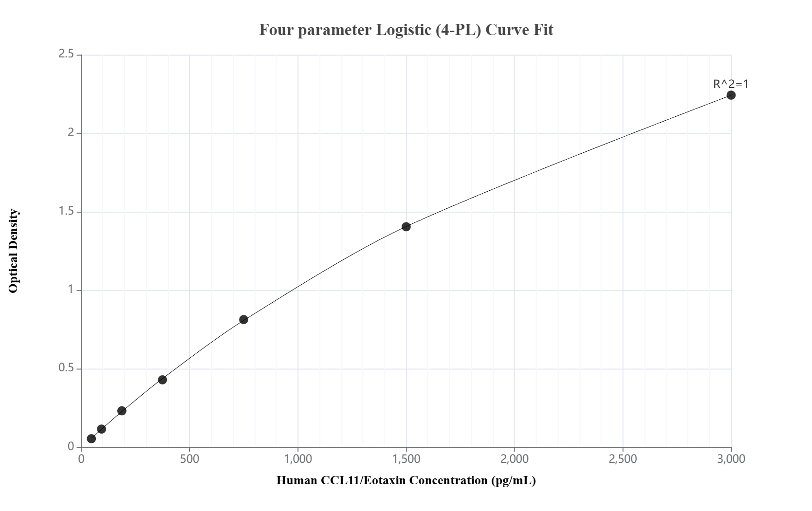 Sandwich ELISA standard curve of MP03000-1, Human CCL11/Eotaxin Recombinant Matched Antibody Pair - PBS only. 87475-2-PBS was coated to a plate as the capture antibody and incubated with serial dilutions of standard Eg5095. 87475-1-PBS was HRP conjugated as the detection antibody. Range: 46.9-3000 pg/mL. Sandwich ELISA standard curve of MP03000-1