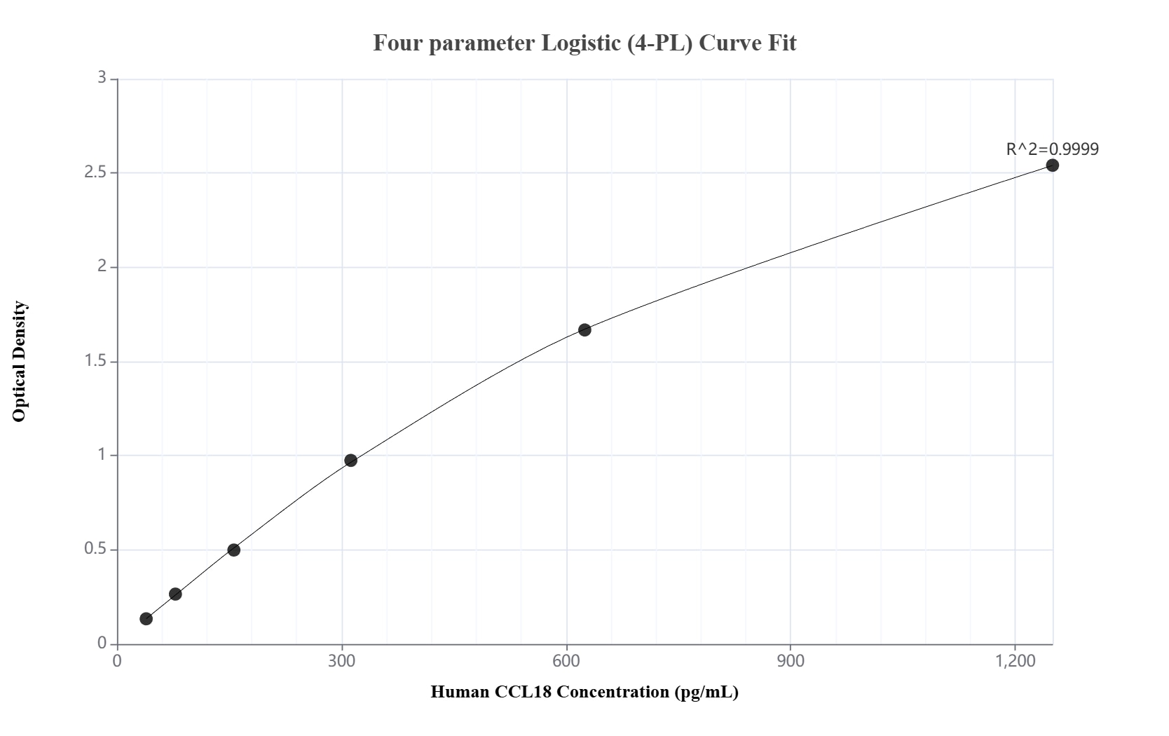 Sandwich ELISA standard curve of MP03008-2, Human CCL18 Recombinant Matched Antibody Pair - PBS only. 87440-4-PBS was coated to a plate as the capture antibody and incubated with serial dilutions of standard Eg5093. 87440-3-PBS was HRP conjugated as the detection antibody. Range: 39.1-1250 pg/mL.
