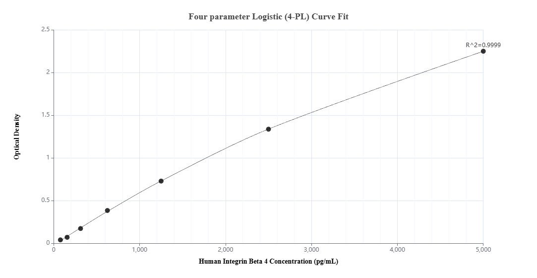 Sandwich ELISA standard curve of MP03021-1, Human Integrin Beta 4 Recombinant Matched Antibody Pair - PBS only. 87416-4-PBS was coated to a plate as the capture antibody and incubated with serial dilutions of standard Eg4880. 87416-3-PBS was HRP conjugated as the detection antibody. Range: 78.1-5000 pg/mL