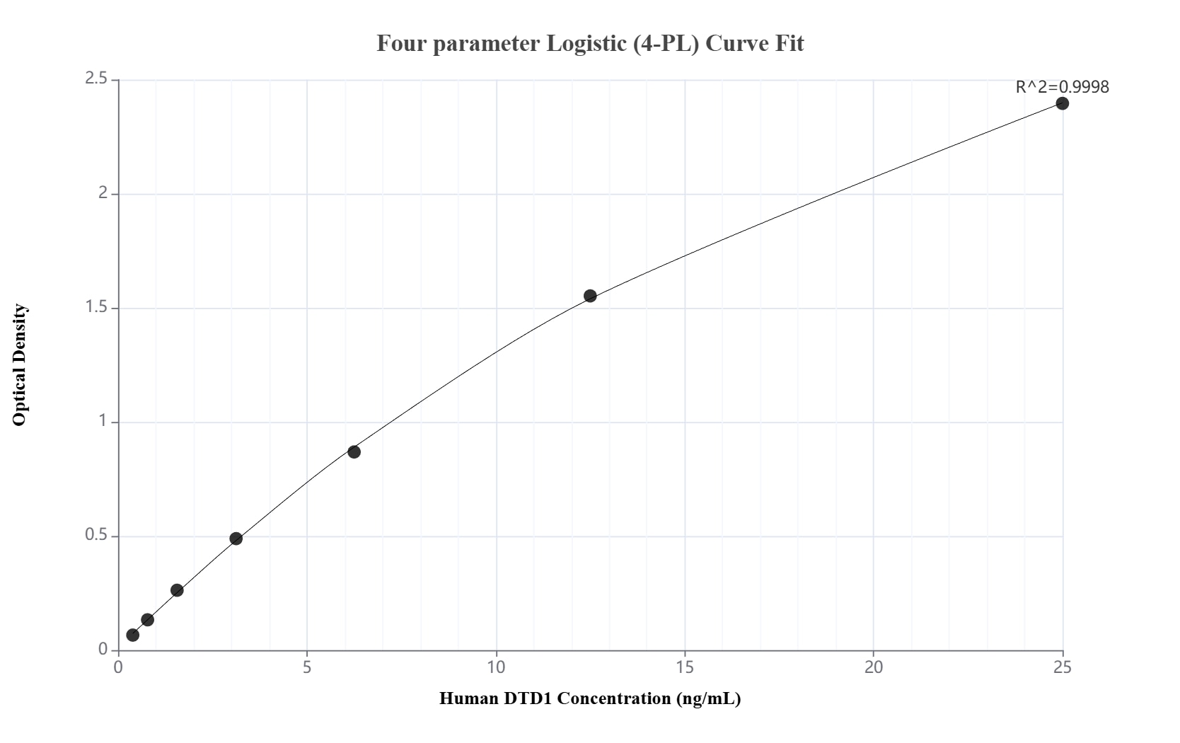 Sandwich ELISA standard curve of MP03023-1, Human DTD1 Recombinant Matched Antibody Pair - PBS only. 87297-3-PBS was coated to a plate as the capture antibody and incubated with serial dilutions of standard Ag11510. 87297-2-PBS was HRP conjugated as the detection antibody. Range: 0.391-25 ng/mL. Sandwich ELISA standard curve of MP03023-1