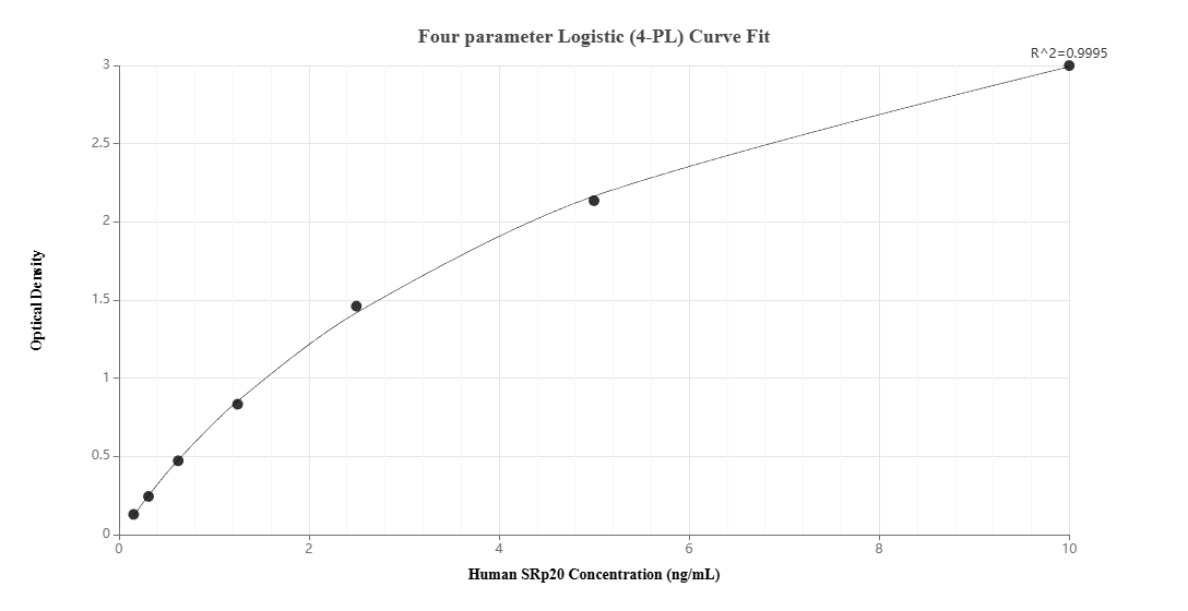 Sandwich ELISA standard curve of MP03029-2, Human SRp20 Recombinant Matched Antibody Pair - PBS only. 87438-3-PBS was coated to a plate as the capture antibody and incubated with serial dilutions of standard Ag1341. 87438-4-PBS was HRP conjugated as the detection antibody. Range: 0.156-10 ng/mL Sandwich ELISA standard curve of MP03029-2