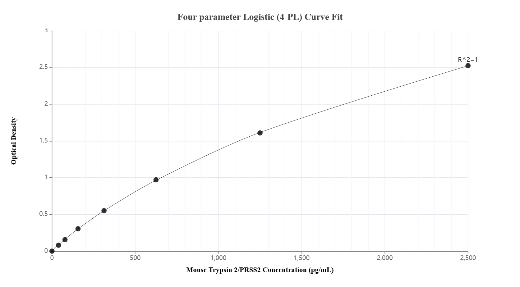 Sandwich ELISA standard curve of MP03038-2
