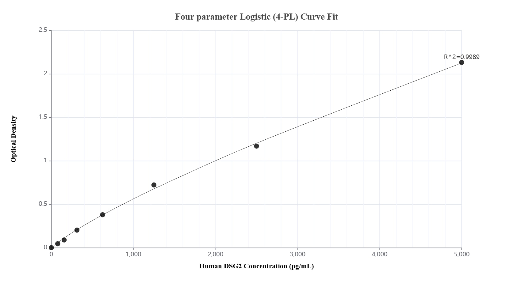Sandwich ELISA standard curve of MP03039-2, Human DSG2 Recombinant Matched Antibody Pair - PBS only. 87426-5-PBS was coated to a plate as the capture antibody and incubated with serial dilutions of standard Eg6509. 87426-4-PBS was HRP conjugated as the detection antibody. Range: 78.1-5000 pg/mL.