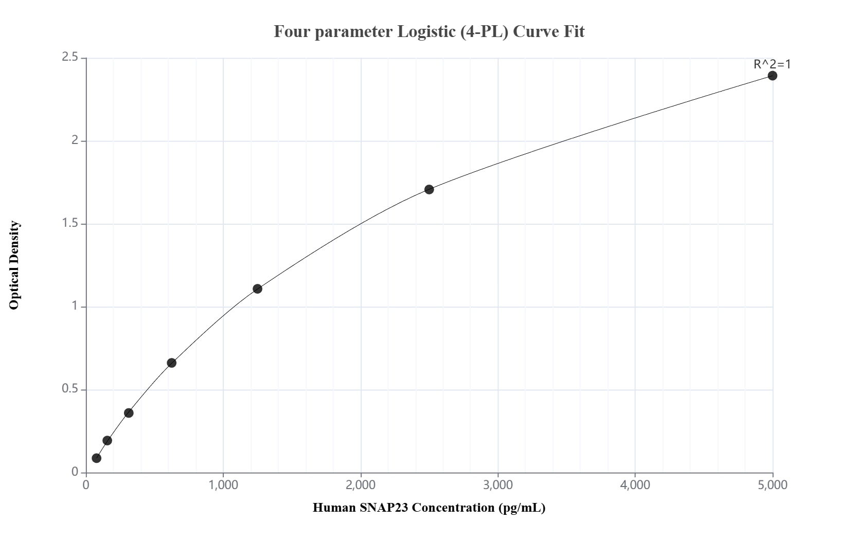 Sandwich ELISA standard curve of MP03062-1, Human SNAP23 Recombinant Matched Antibody Pair - PBS only. 87283-2-PBS was coated to a plate as the capture antibody and incubated with serial dilutions of standard Eg6079. 87283-3-PBS was HRP conjugated as the detection antibody. Range: 78.1-5000 pg/mL. Sandwich ELISA standard curve of MP03062-1, Human SNAP23 Recombinant Matched Antibody Pair - PBS only. 87283-2-PBS was coated to a plate as the capture antibody and incubated with serial dilutions of standard Eg6079. 87283-3-PBS was HRP conjugated as the detection antibody. Range: 78.1-5000 pg/mL.