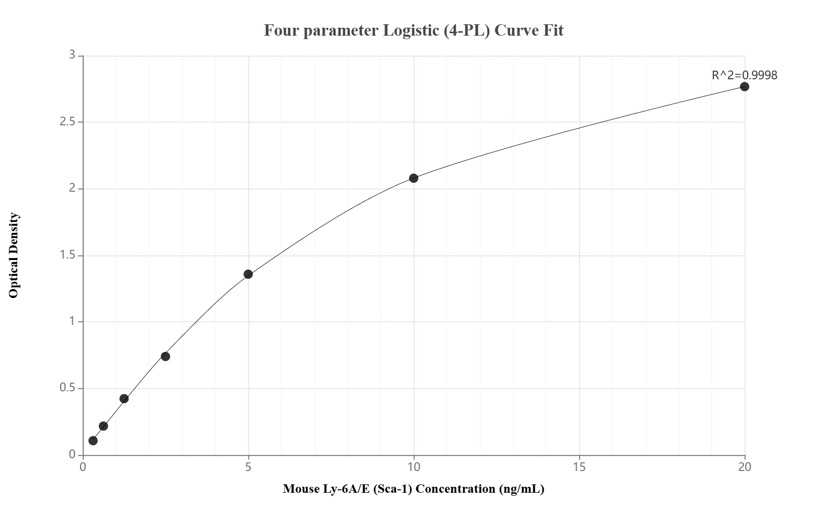Sandwich ELISA standard curve of MP03064-1, Mouse Ly-6A/E (Sca-1) Recombinant Matched Antibody Pair - PBS only. 87403-3-PBS was coated to a plate as the capture antibody and incubated with serial dilutions of standard Eg4270. 87403-2-PBS was HRP conjugated as the detection antibody. Range: 0.313-20 ng/mL. Sandwich ELISA standard curve of MP03064-1