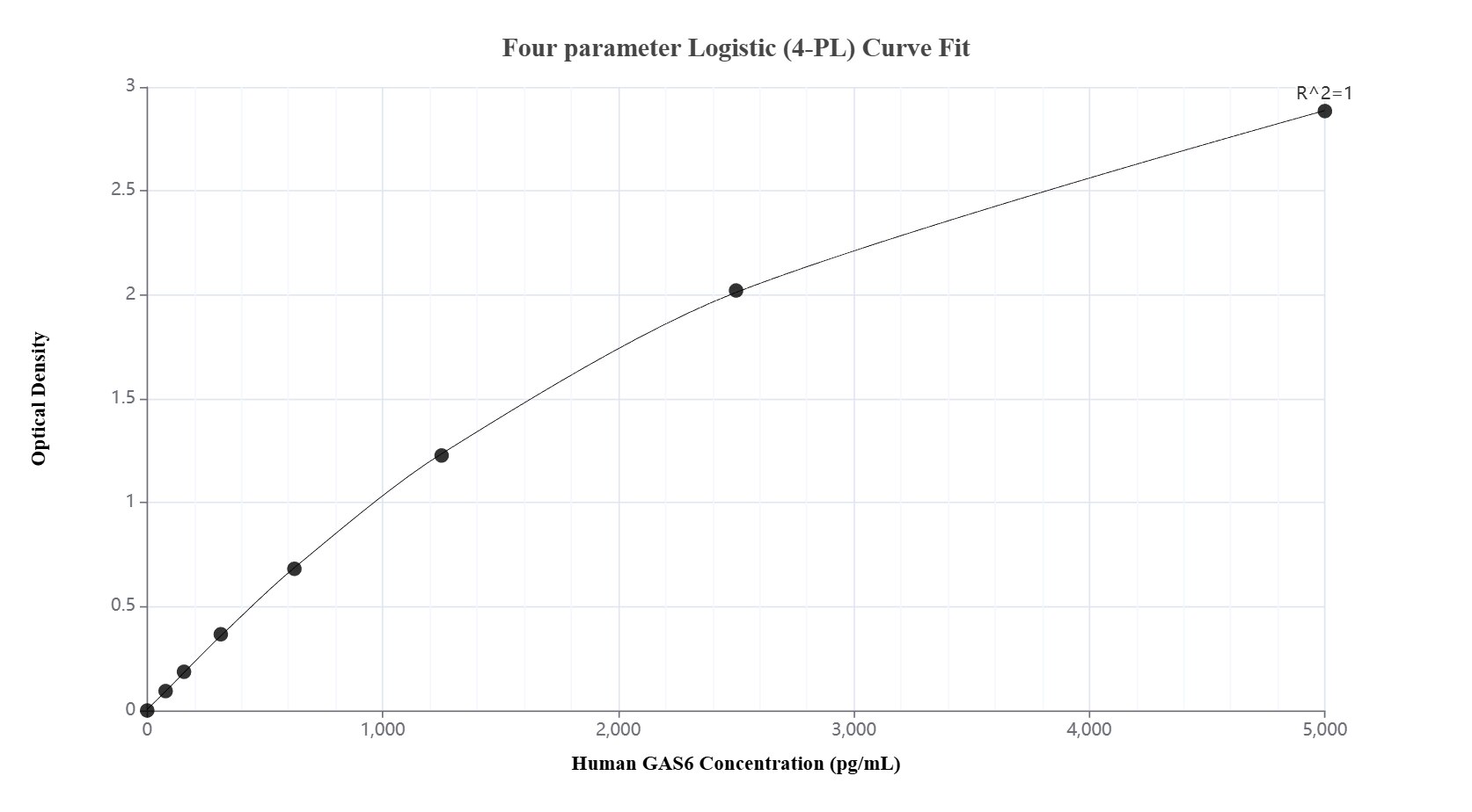 Sandwich ELISA standard curve of MP03067-1, Human GAS6 Recombinant Matched Antibody Pair - PBS only. 87249-3-PBS was coated to a plate as the capture antibody and incubated with serial dilutions of standard Eg4871. 87249-2-PBS was HRP conjugated as the detection antibody. Range: 78.1-5000 pg/mL. Sandwich ELISA standard curve of MP03067-1, Human GAS6 Recombinant Matched Antibody Pair - PBS only. 87249-3-PBS was coated to a plate as the capture antibody and incubated with serial dilutions of standard Eg4871. 87249-2-PBS was HRP conjugated as the detection antibody. Range: 78.1-5000 pg/mL.