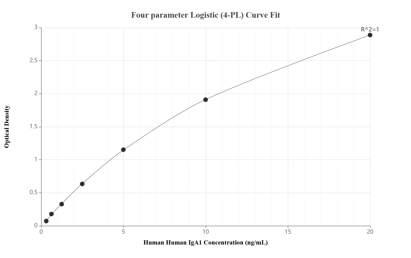 Sandwich ELISA standard curve of MP03080-2