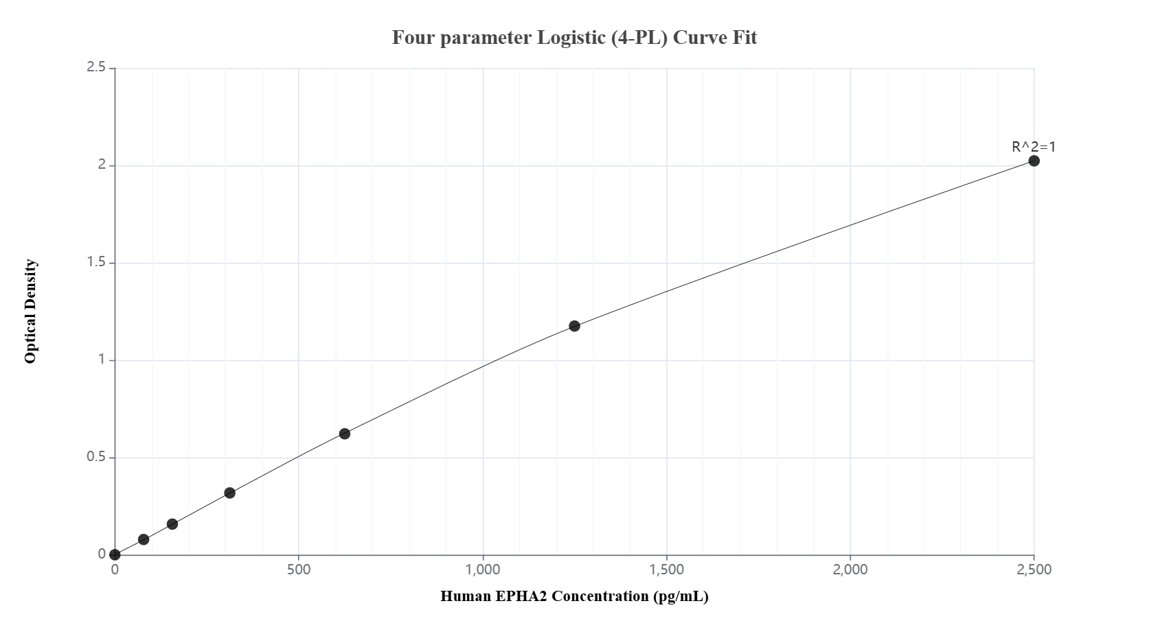 Sandwich ELISA standard curve of MP03086-1, Human EPHA2 Recombinant Matched Antibody Pair - PBS only. 87562-3-PBS was coated to a plate as the capture antibody and incubated with serial dilutions of standard Eg0146. 87562-2-PBS was HRP conjugated as the detection antibody. Range: 78.1-2500 pg/mL. Sandwich ELISA standard curve of MP03086-1, Human EPHA2 Recombinant Matched Antibody Pair - PBS only. 87562-3-PBS was coated to a plate as the capture antibody and incubated with serial dilutions of standard Eg0146. 87562-2-PBS was HRP conjugated as the detection antibody. Range: 78.1-2500 pg/mL.