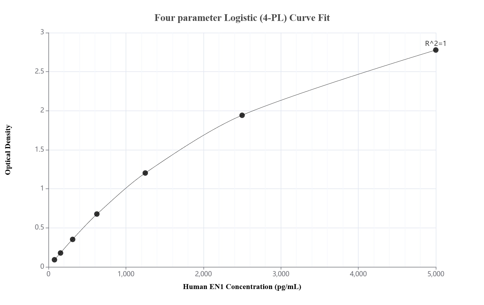 Sandwich ELISA standard curve of MP03088-1, Human EN1 Recombinant Matched Antibody Pair - PBS only. 87609-2-PBS was coated to a plate as the capture antibody and incubated with serial dilutions of standard Ag26688. 87609-1-PBS was HRP conjugated as the detection antibody. Range: 78.1-5000 pg/mL. Sandwich ELISA standard curve of MP03088-1