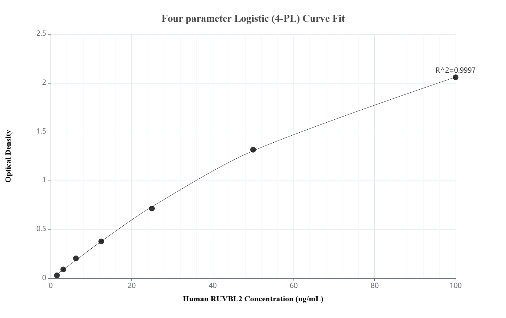 Sandwich ELISA standard curve of MP03092-1 Sandwich ELISA standard curve of MP03092-1