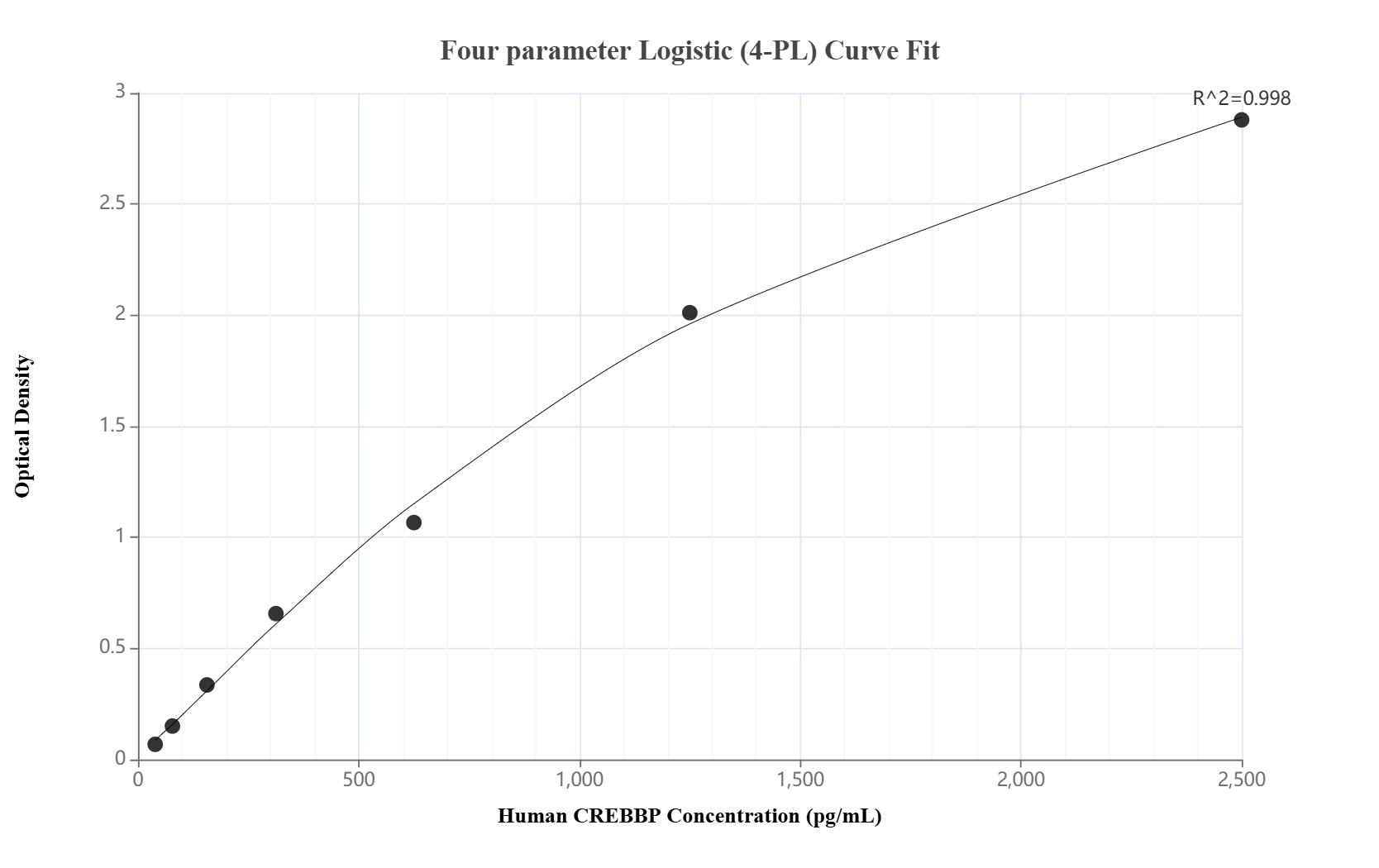Sandwich ELISA standard curve of MP03100-2, Human CREBBP Recombinant Matched Antibody Pair - PBS only. 86481-4-PBS was coated to a plate as the capture antibody and incubated with serial dilutions of standard Ag27489. 86481-2-PBS was HRP conjugated as the detection antibody. Range: 39.1-2500 pg/mL.