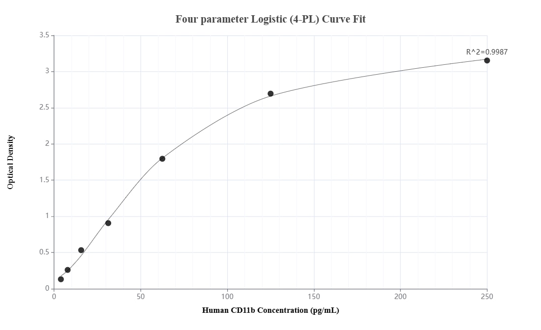 Sandwich ELISA standard curve of MP03107-1 Sandwich ELISA standard curve of MP03107-1