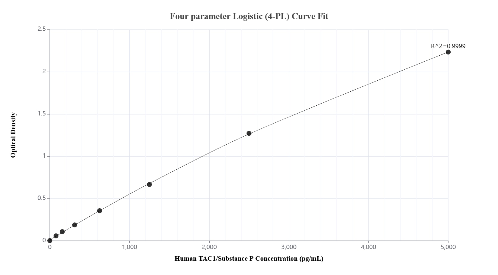 Sandwich ELISA standard curve of MP03117-1