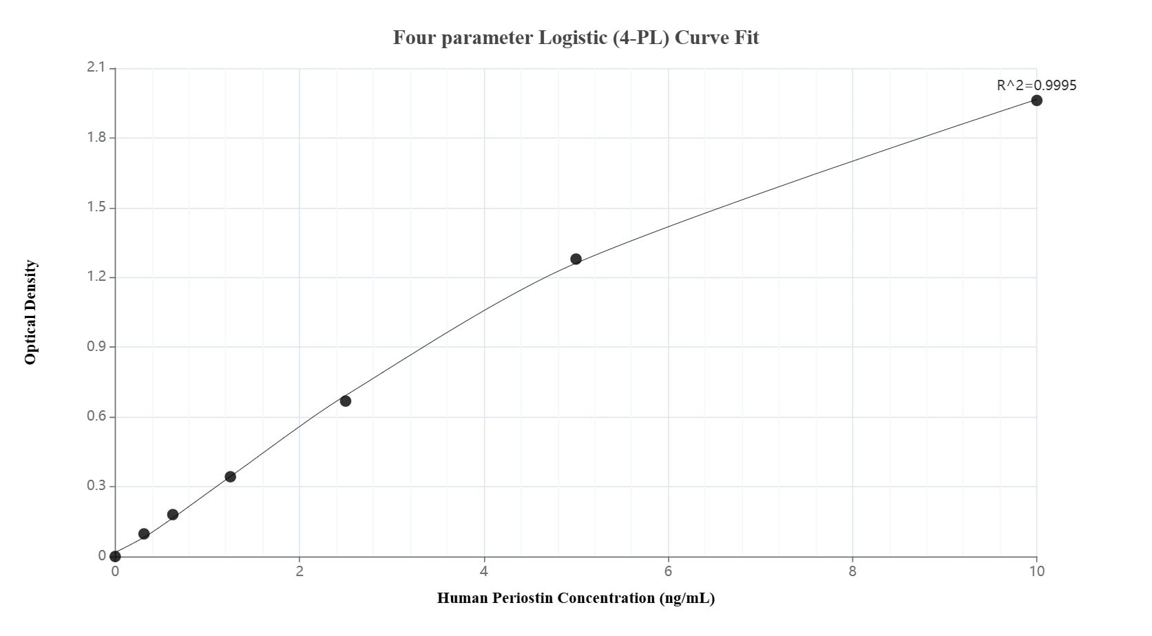 Sandwich ELISA standard curve of MP03123-2, Human Periostin Recombinant Matched Antibody Pair - PBS only. 87652-4-PBS was coated to a plate as the capture antibody and incubated with serial dilutions of standard Eg4564. 87652-3-PBS was HRP conjugated as the detection antibody. Range: 0.313-10 ng/mL.