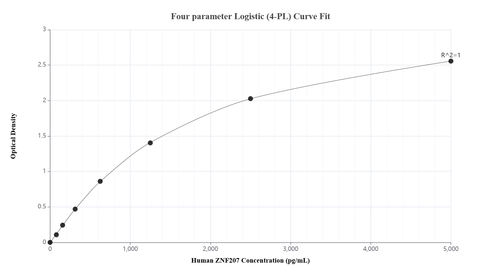 Sandwich ELISA standard curve of MP03134-2, Human ZNF207 Recombinant Matched Antibody Pair - PBS only. 87649-4-PBS was coated to a plate as the capture antibody and incubated with serial dilutions of standard Ag40360. 87649-3-PBS was HRP conjugated as the detection antibody. Range: 78.1-5000 pg/mL.