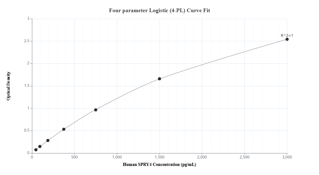 Sandwich ELISA standard curve of MP03152-2, Human SPRY4 Recombinant Matched Antibody Pair - PBS only. 87666-4-PBS was coated to a plate as the capture antibody and incubated with serial dilutions of standard Ag18574. 87666-5-PBS was HRP conjugated as the detection antibody. Range: 46.9-3000 pg/mL Sandwich ELISA standard curve of MP03152-2, Human SPRY4 Recombinant Matched Antibody Pair - PBS only. 87666-4-PBS was coated to a plate as the capture antibody and incubated with serial dilutions of standard Ag18574. 87666-5-PBS was HRP conjugated as the detection antibody. Range: 46.9-3000 pg/mL