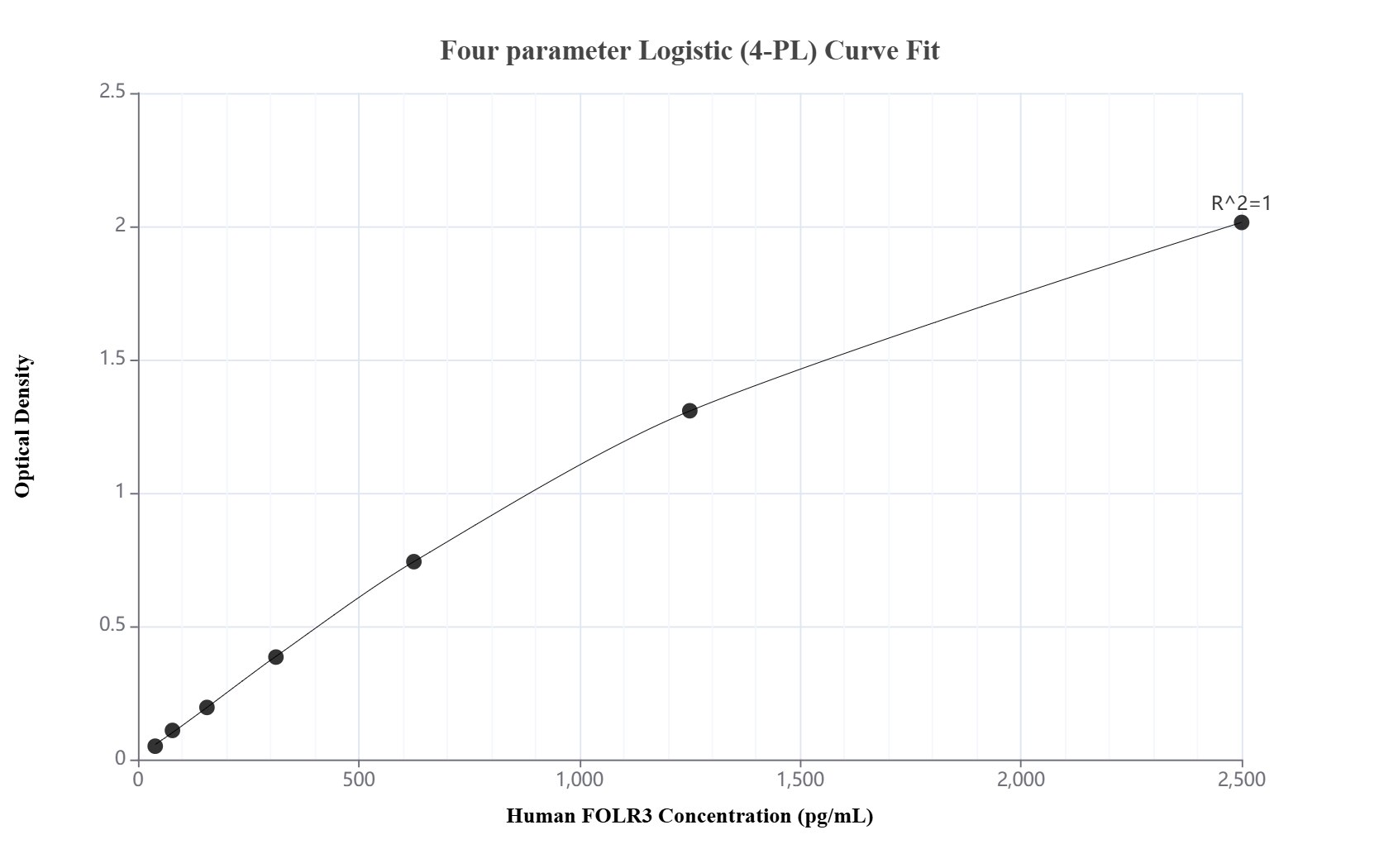 Sandwich ELISA standard curve of MP03170-2 Sandwich ELISA standard curve of MP03170-2