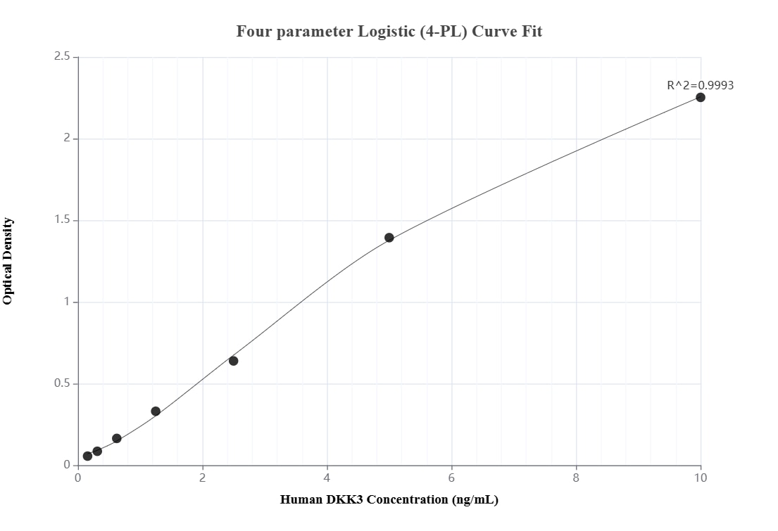 Sandwich ELISA standard curve of MP03175-1