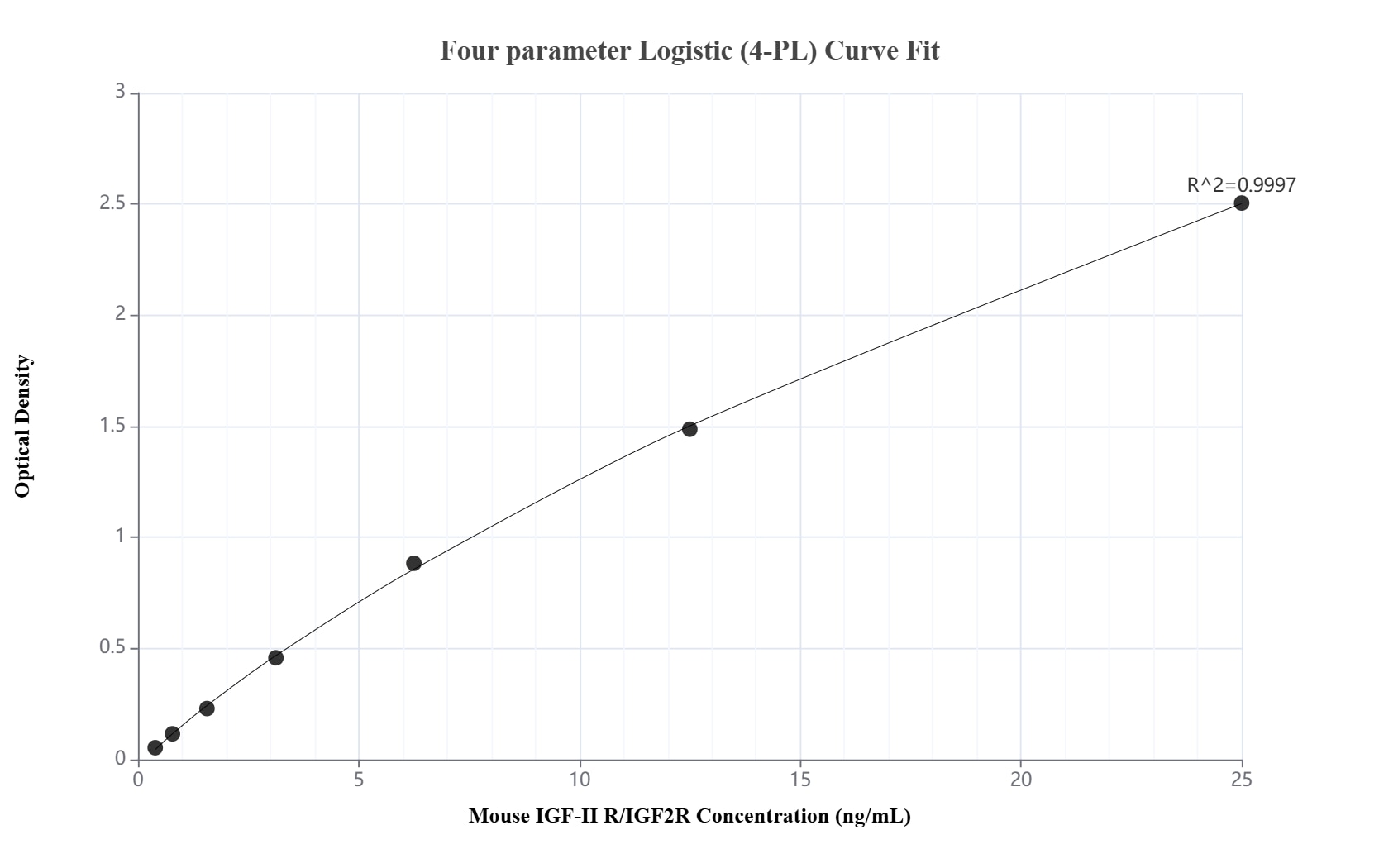 Sandwich ELISA standard curve of MP03179-2