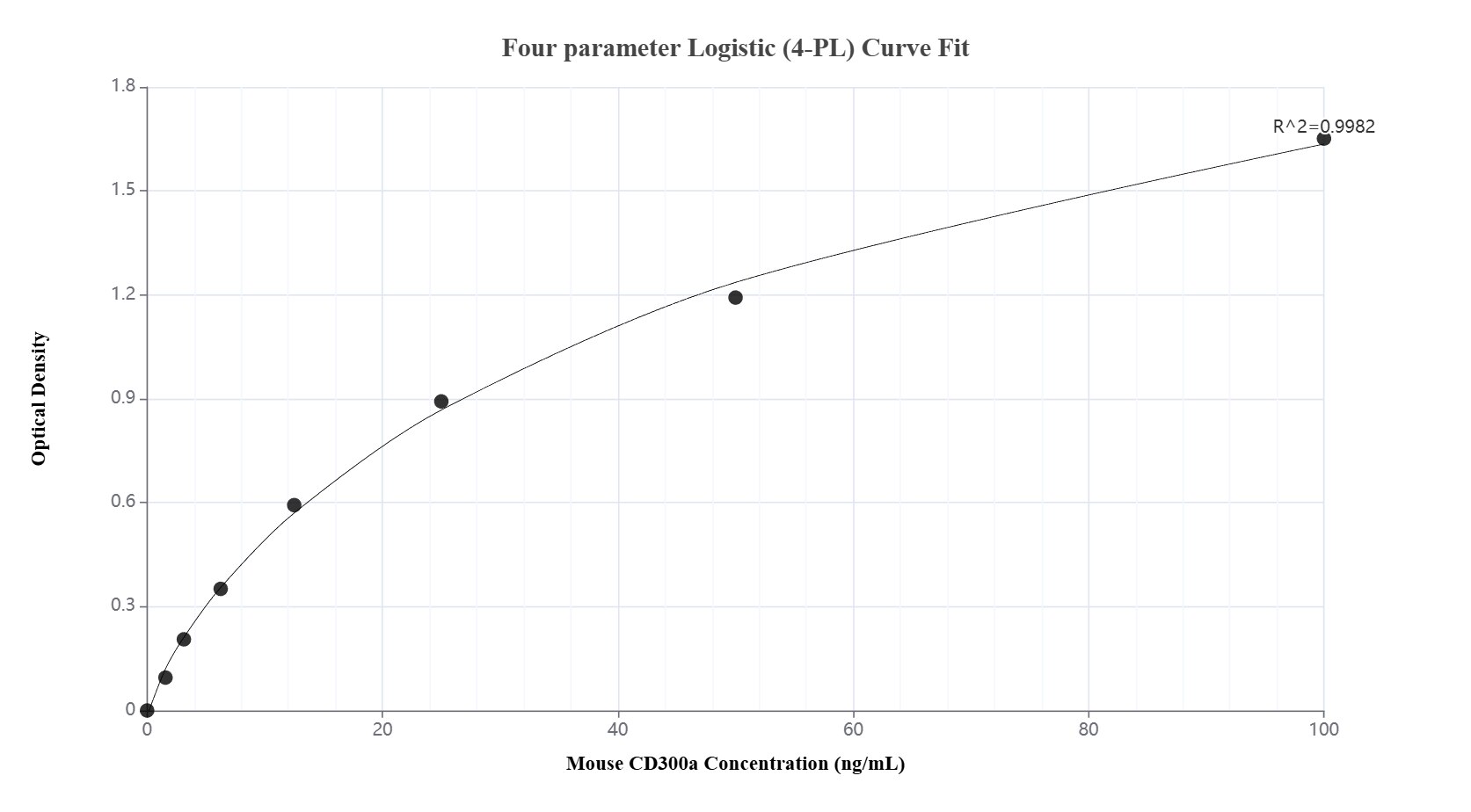 Sandwich ELISA standard curve of MP03183-1, Mouse CD300a Recombinant Matched Antibody Pair - PBS only. 87050-2-PBS was coated to a plate as the capture antibody and incubated with serial dilutions of standard Eg2675. 87050-1-PBS was HRP conjugated as the detection antibody. Range: 1.56-100 ng/mL.